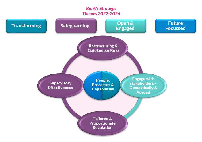 Central Bank's Strategic Themes 2022-2026 Central Bank's Strategic Themes 2022-2026