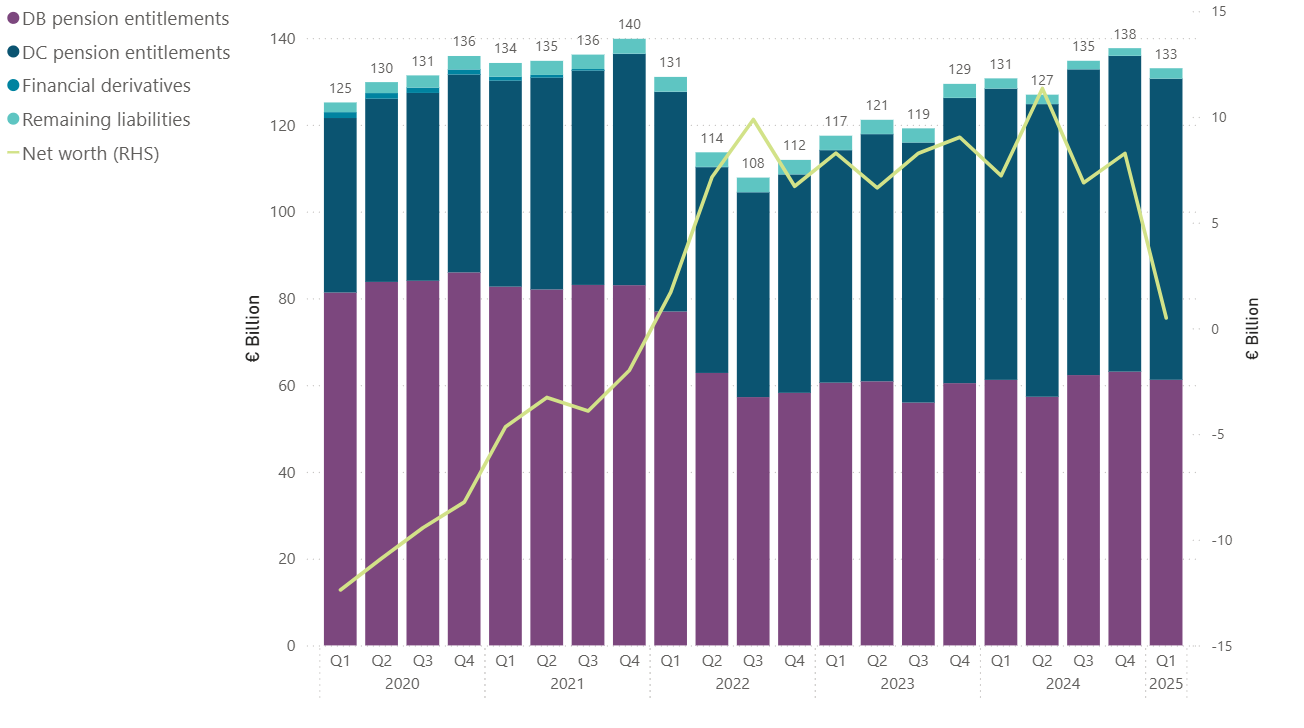 Chart showing statistics for liabilities of Irish pension funds from 2020 to Q1 2025. This includes DB pension entitlement, DC pension entitlements, financial derivatives, remaining liabilities, and net worth (RHS).